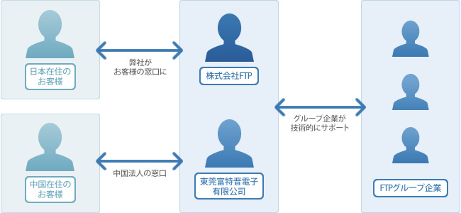 組織図